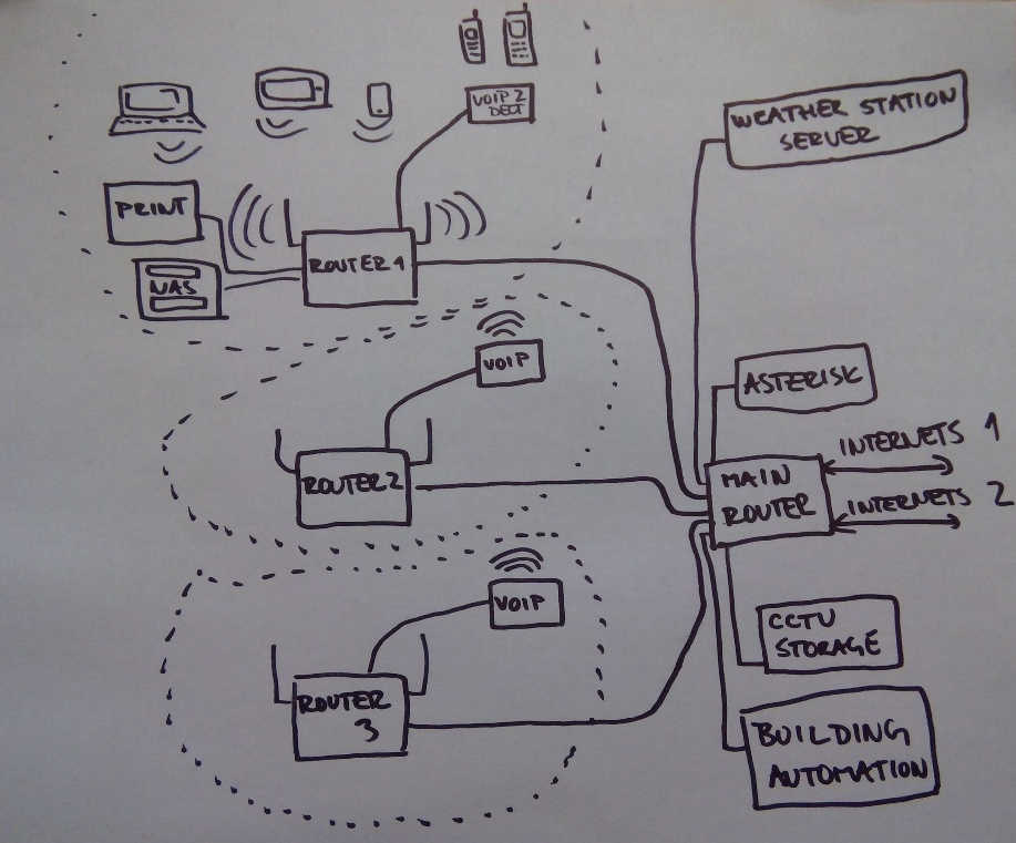 En skisse kalt et nettverksdiagram som viser et hjemmenettverk med WiFi